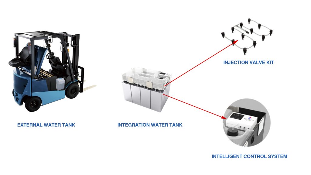 Battery Watering Technologies